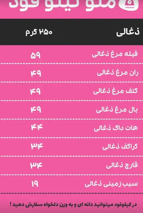 منو کیلوفود: لیست غذاهای ذغالی شامل فیله مرغ، ران، بال، هات داگ، کراکف، قارچ و سیب زمینی. سفارش 250 گرمی یا به وزن دلخواه.