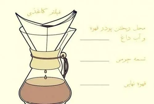 تصویر آموزشی نحوه دم آوری قهوه با کمکس شامل فیلتر کاغذی، محل ریختن پودر و آب داغ، تسمه چرمی و قهوه نهایی از قهوه ساوا.